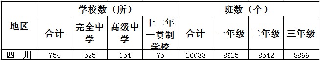 四川一共有多少高中學校