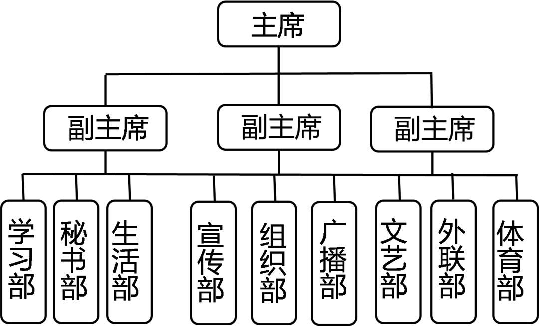 高校學(xué)生會(huì)組織架構(gòu)一般為什么模式?